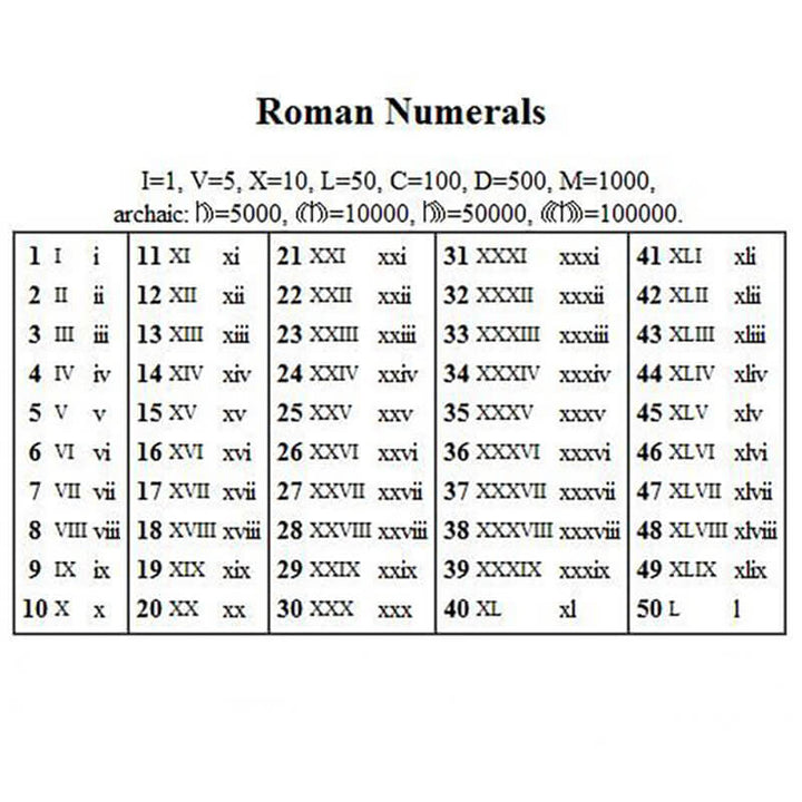 Custom Roman Numerals 925 Sterling Silver Ring